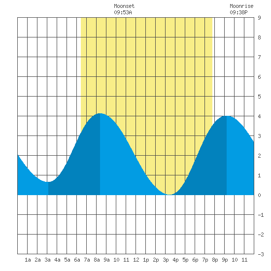 Stockton tide chart for Thursday, August 22, 2024