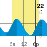 Stockton tide chart for Thursday, August 22, 2024