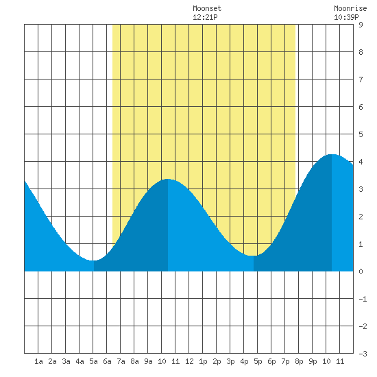 Stockton tide chart for Saturday, August 24, 2024
