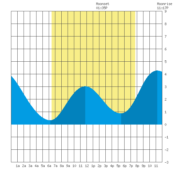 Stockton tide chart for Sunday, August 25, 2024