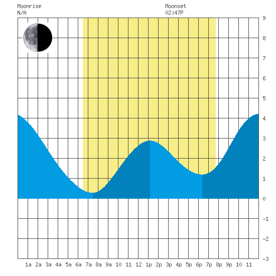 Stockton tide chart for Monday, August 26, 2024