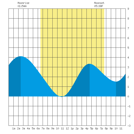 Stockton tide chart for Thursday, August 29, 2024