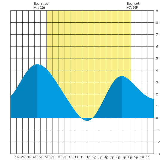 Stockton tide chart for Friday, August 2, 2024