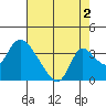 Stockton tide chart for Friday, August 2, 2024