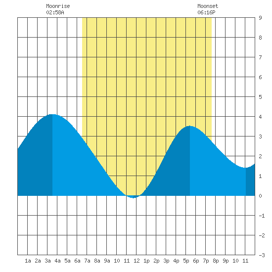 Stockton tide chart for Friday, August 30, 2024