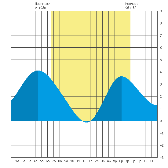 Stockton tide chart for Saturday, August 31, 2024