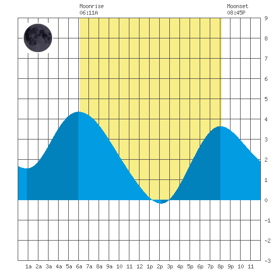 Stockton tide chart for Sunday, August 4, 2024