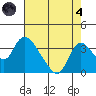 Stockton tide chart for Sunday, August 4, 2024