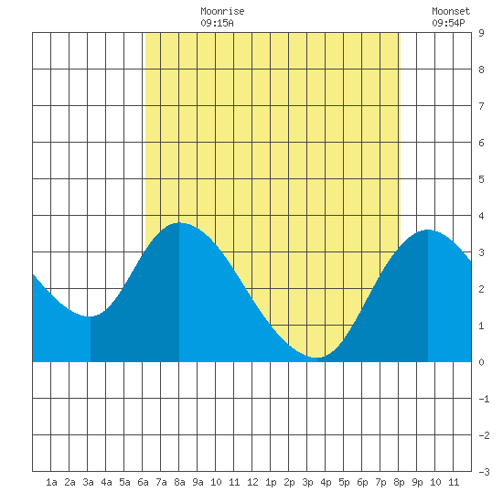 Stockton tide chart for Wednesday, August 7, 2024