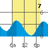 Stockton tide chart for Wednesday, August 7, 2024