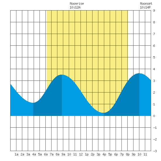 Stockton tide chart for Thursday, August 8, 2024