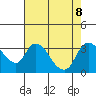 Stockton tide chart for Thursday, August 8, 2024