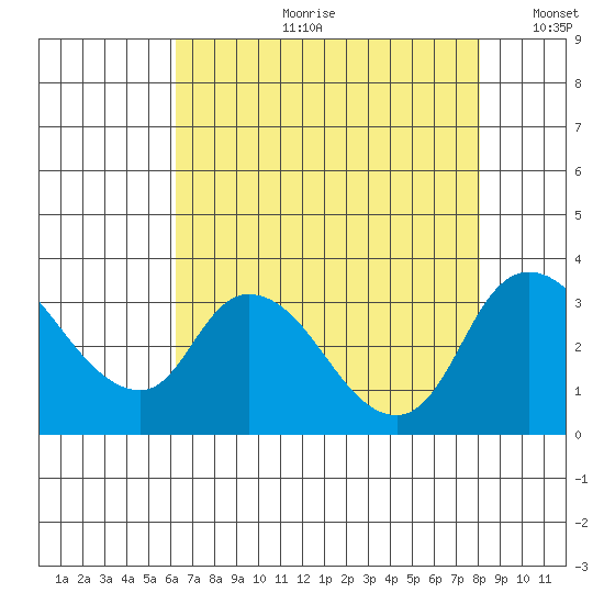 Stockton tide chart for Friday, August 9, 2024