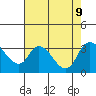 Stockton tide chart for Friday, August 9, 2024