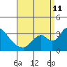 Stockton tide chart for Wednesday, September 11, 2024