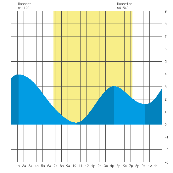 Stockton tide chart for Friday, September 13, 2024