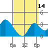 Stockton tide chart for Saturday, September 14, 2024