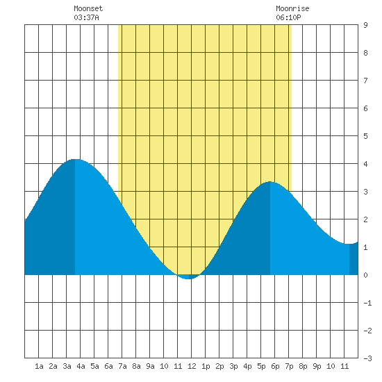 Stockton tide chart for Sunday, September 15, 2024