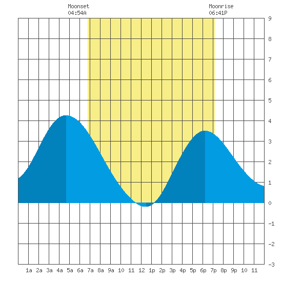 Stockton tide chart for Monday, September 16, 2024