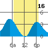 Stockton tide chart for Monday, September 16, 2024