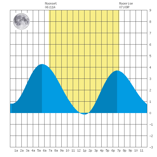 Stockton tide chart for Tuesday, September 17, 2024