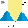 Stockton tide chart for Tuesday, September 17, 2024