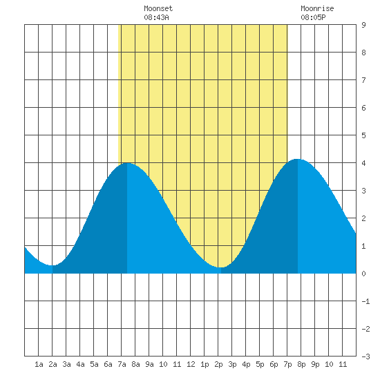 Stockton tide chart for Thursday, September 19, 2024