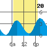 Stockton tide chart for Friday, September 20, 2024