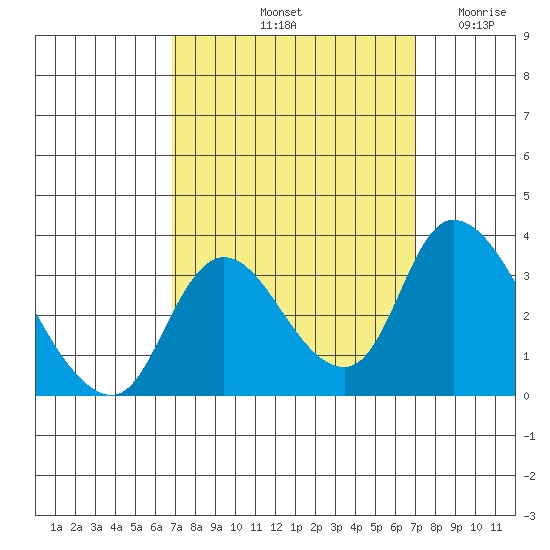 Stockton tide chart for Saturday, September 21, 2024