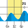Stockton tide chart for Saturday, September 21, 2024