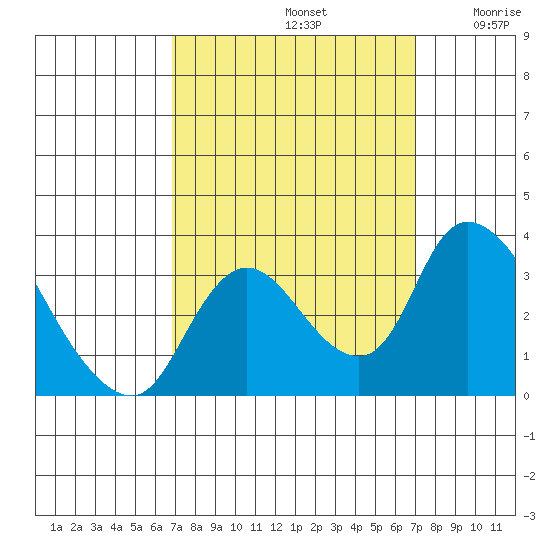 Stockton tide chart for Sunday, September 22, 2024
