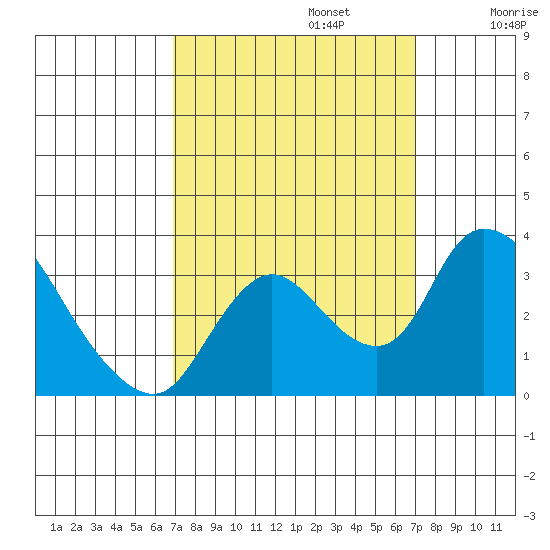 Stockton tide chart for Monday, September 23, 2024