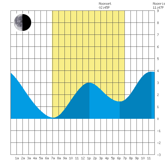 Stockton tide chart for Tuesday, September 24, 2024