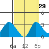 Stockton tide chart for Sunday, September 29, 2024