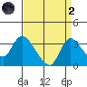 Stockton tide chart for Monday, September 2, 2024