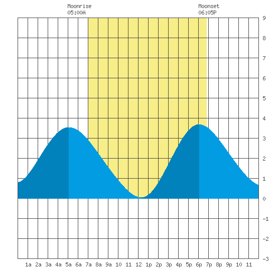 Stockton tide chart for Monday, September 30, 2024