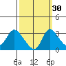 Stockton tide chart for Monday, September 30, 2024
