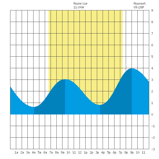 Stockton tide chart for Saturday, September 7, 2024