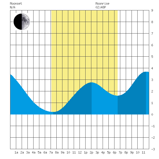 Stockton tide chart for Thursday, October 10, 2024