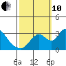 Stockton tide chart for Thursday, October 10, 2024