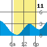 Stockton tide chart for Friday, October 11, 2024