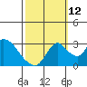 Stockton tide chart for Saturday, October 12, 2024