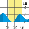 Stockton tide chart for Sunday, October 13, 2024