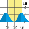 Stockton tide chart for Tuesday, October 15, 2024