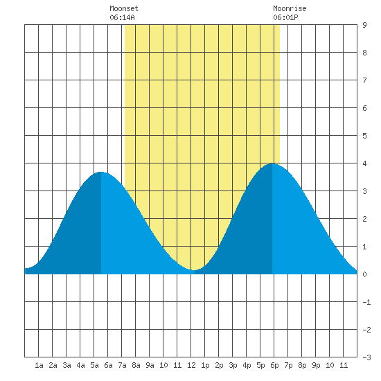 Stockton tide chart for Wednesday, October 16, 2024