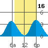 Stockton tide chart for Wednesday, October 16, 2024