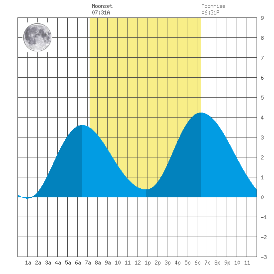 Stockton tide chart for Thursday, October 17, 2024