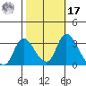 Stockton tide chart for Thursday, October 17, 2024