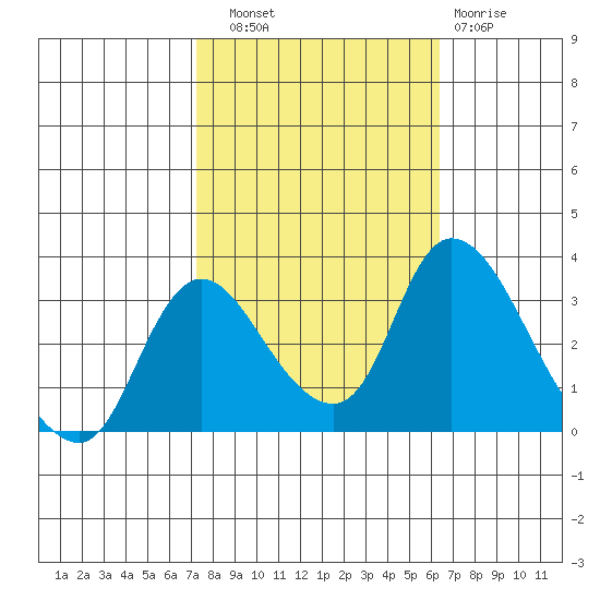 Stockton tide chart for Friday, October 18, 2024