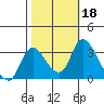 Stockton tide chart for Friday, October 18, 2024